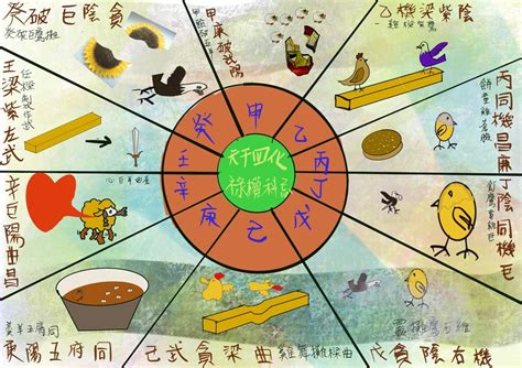 天干四化口訣|紫微斗數四化，祿權科忌，在命盤上的運用及論命技巧